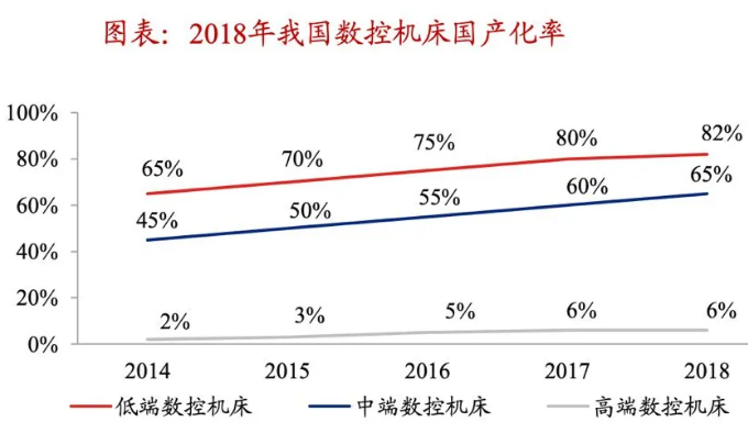 國產(chǎn)機(jī)床，如何挺進(jìn)高端市場(chǎng)